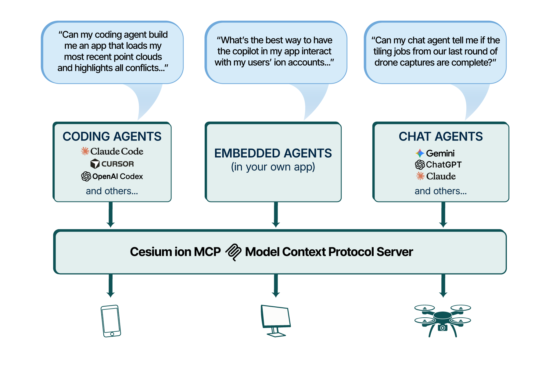 MCP workflow diagram showing various query inputs and routes thorugh coding agents, embedded agents, and chat agents to the Cesium ion MCP