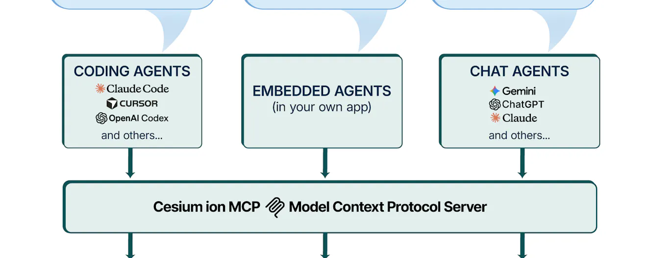 MCP workflow diagram showing various query inputs and routes thorugh coding agents, embedded agents, and chat agents to the Cesium ion MCP
