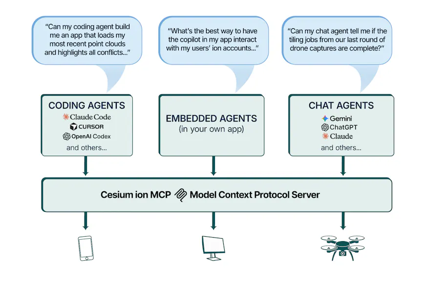 MCP workflow diagram showing various query inputs and routes thorugh coding agents, embedded agents, and chat agents to the Cesium ion MCP