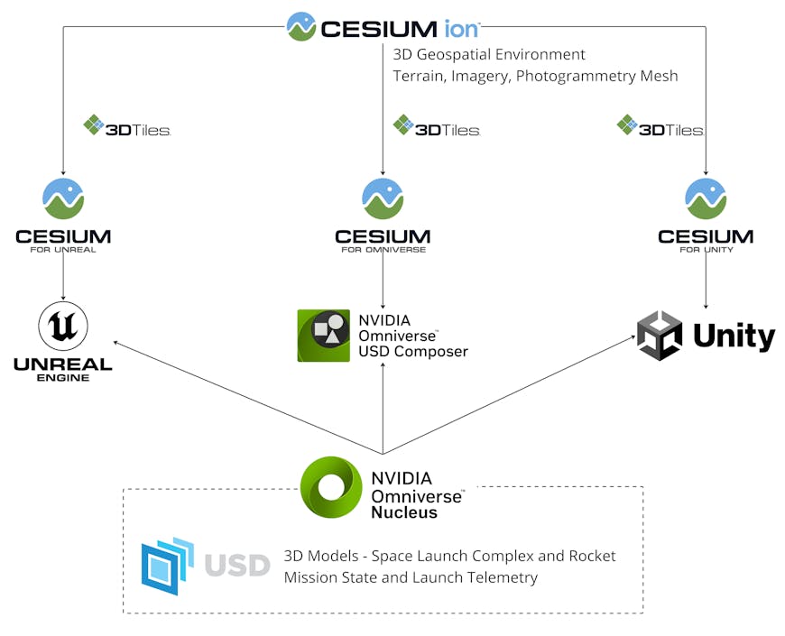 Cesium - Unity - Space Force Diagram