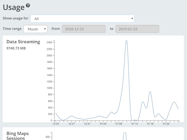 Screenshot of the Cesium ion user interface showing a data streaming chart and fields for dates.