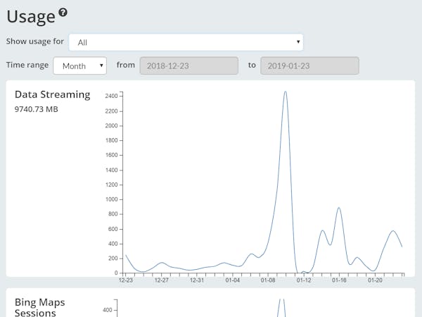 Screenshot of the Cesium ion user interface showing a data streaming chart and fields for dates. 