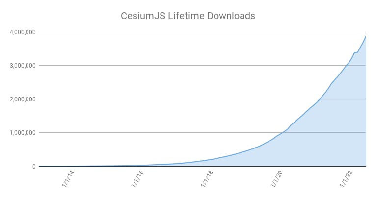 CesiumJS lifetime downloads