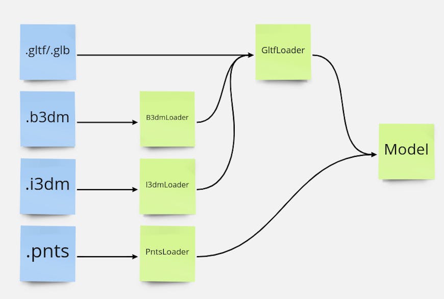 Diagram of how glTF content can now be used directly with Model