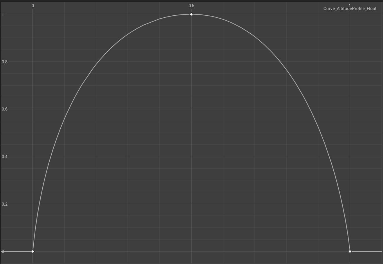 A screenshot showing the default Height Percentage Curve.