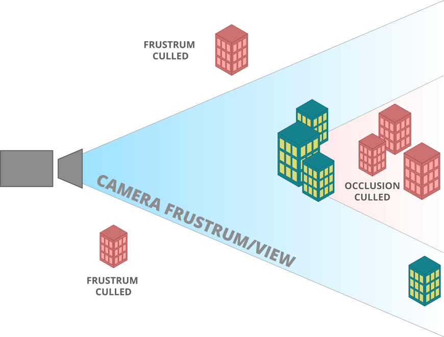Fig 0.0: In this example, two buildings are frustum culled (since they are outside the camera’s view) and three buildings are occlusion culled (since they are blocked by other buildings).
