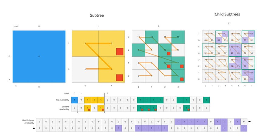 A chart showing 3D Tiles subtrees and child subtrees and indicating the level at which each tile would be available.