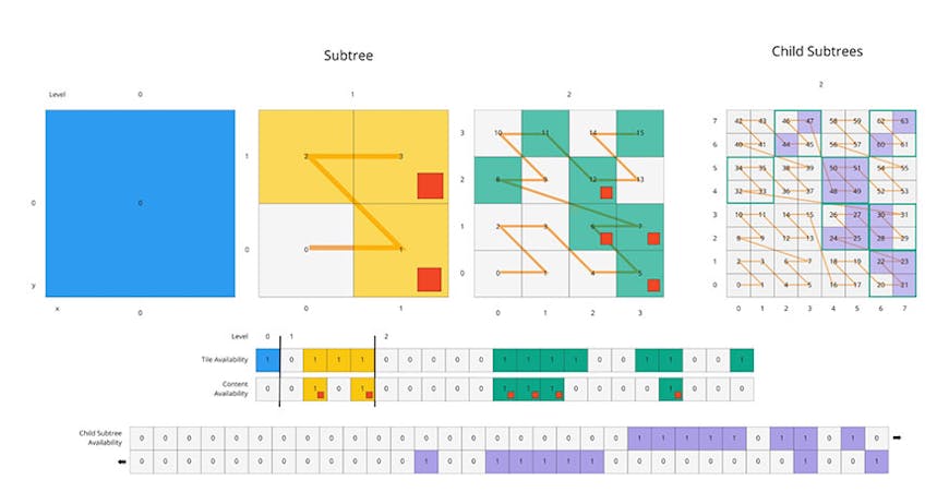 A chart showing 3D Tiles subtrees and child subtrees and indicating the level at which each tile would be available. 