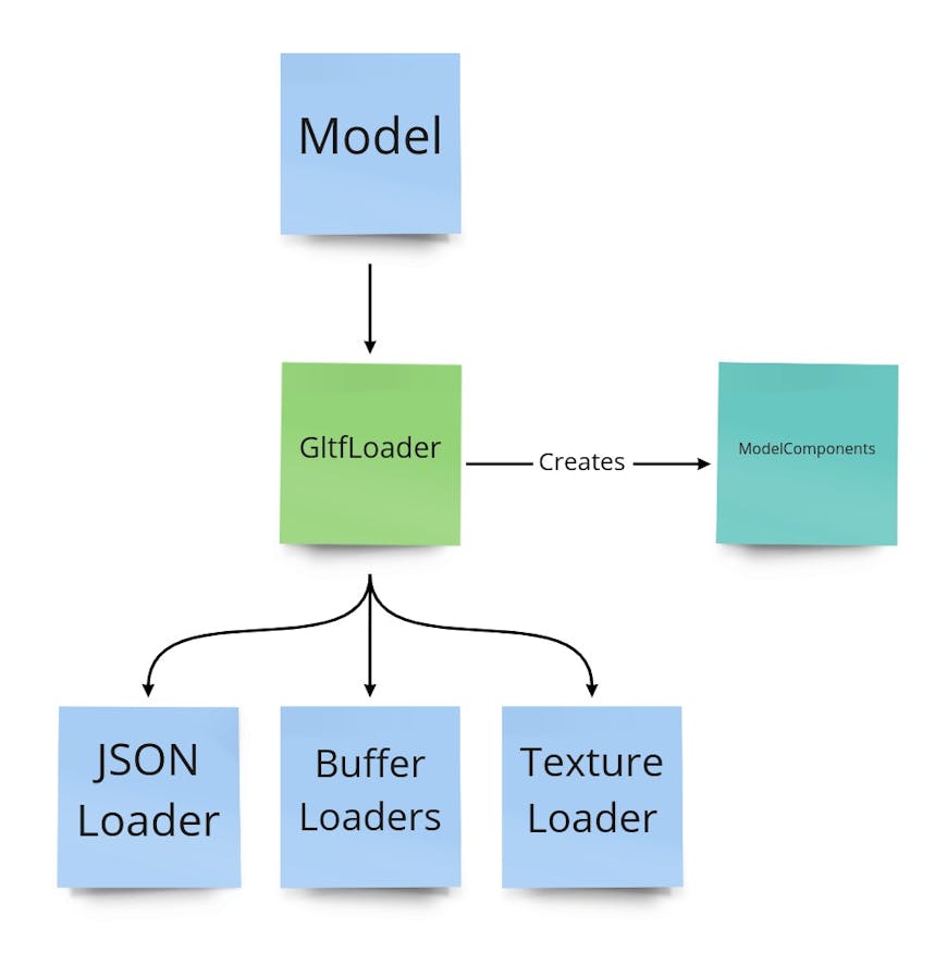 Components of GltfLoader