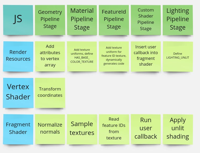 Pipeline stages diagram