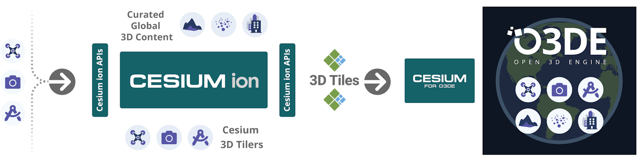 Cesium for O3DE Integration Workflow