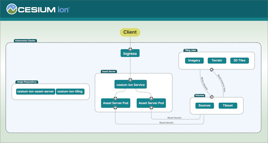 Cesium ion Self-Hosted helm chart