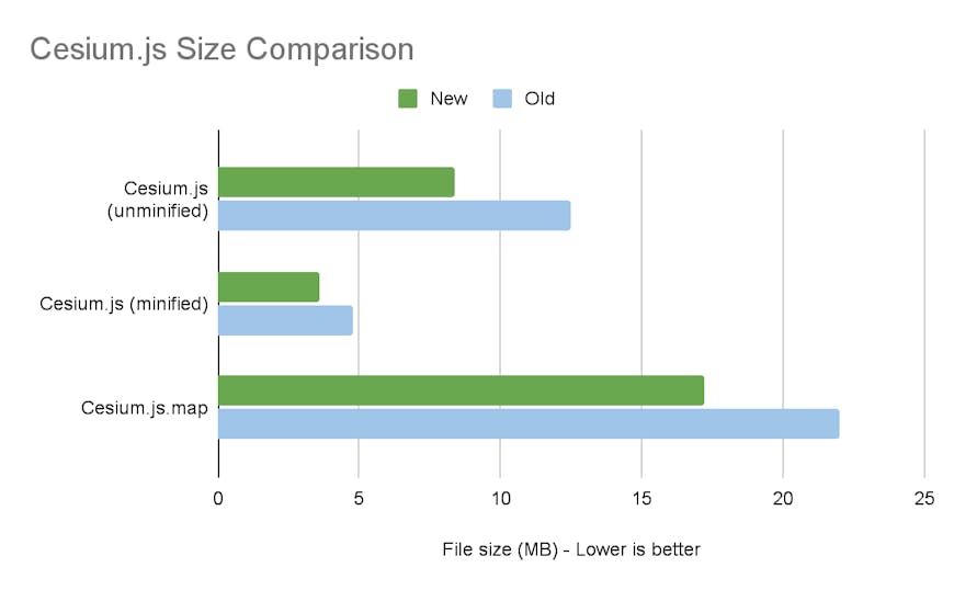CesiumJS Size Comparison