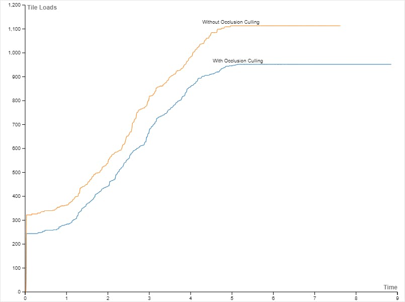 Fig 3.3: The tile loads for the scripted flight in Fig 3.2, with and without occlusion culling. This is a typical-case performance for occlusion culling in Cesium for Unreal. Occlusion culling saves around 17% of the tile loads in this case.