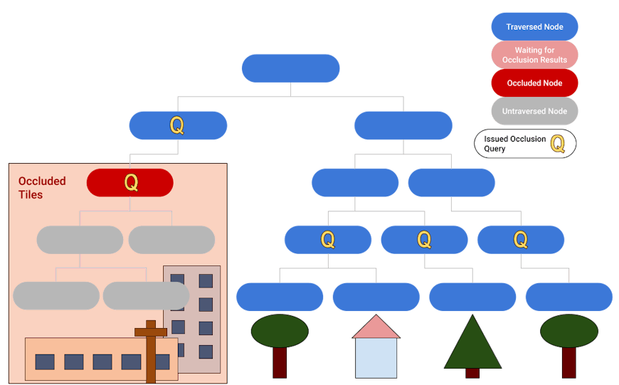 Fig 2.5: The selection algorithm does not traverse past occluded nodes. Inner nodes with any previously traversed grandchildren do not request occlusion.