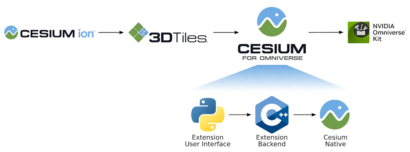 The Technology Behind Cesium’s Integration with NVIDIA Omniverse – Cesium