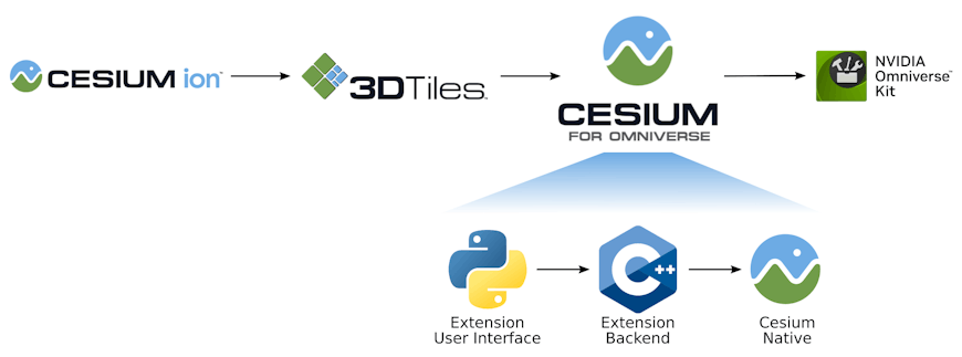 Cesium for Omniverse Architecture