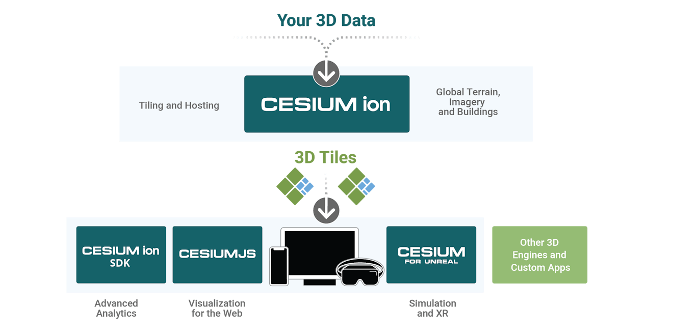 Cesium components: Cesium ion including 3D Tiling Platform and Cesium 3D Content, CesiumJS, Cesium for Unreal