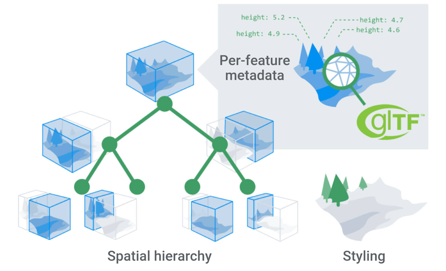 A diagram illustrating the benefits of 3D Tiles: glTF objects with per-feature metadata arranged as tiles in a spatial hierarchy, and styling