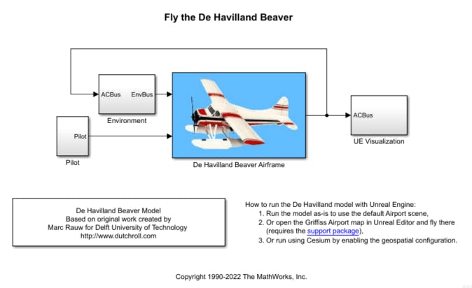 Diagram showing how to run the De Havilland Beaver model with Cesium for Unreal. The center box has a blue background and white and red aircraft.
