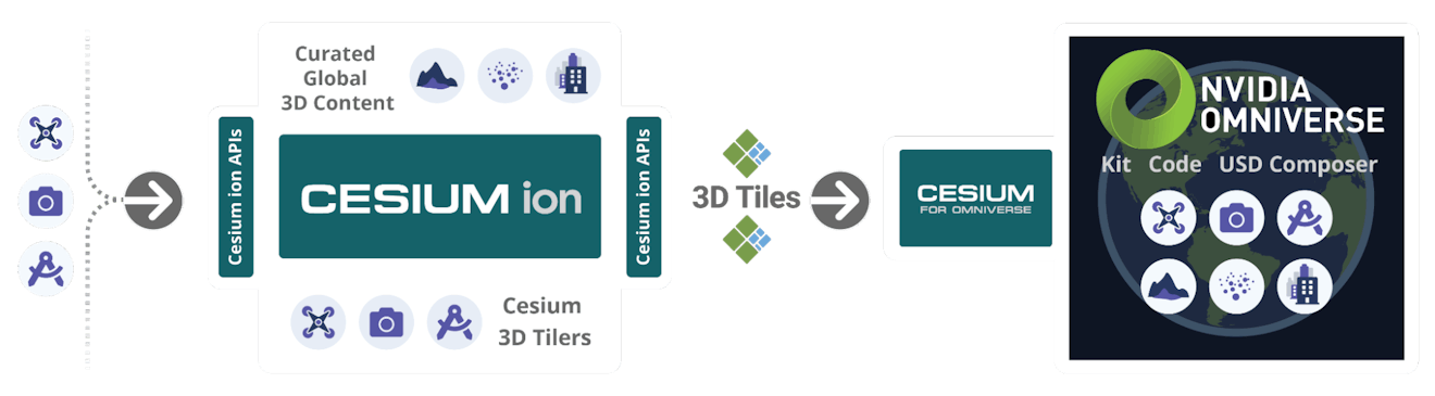 Cesium for Omniverse integration workflow diagram