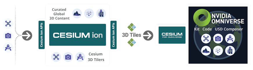 Cesium for Omniverse integration workflow diagram