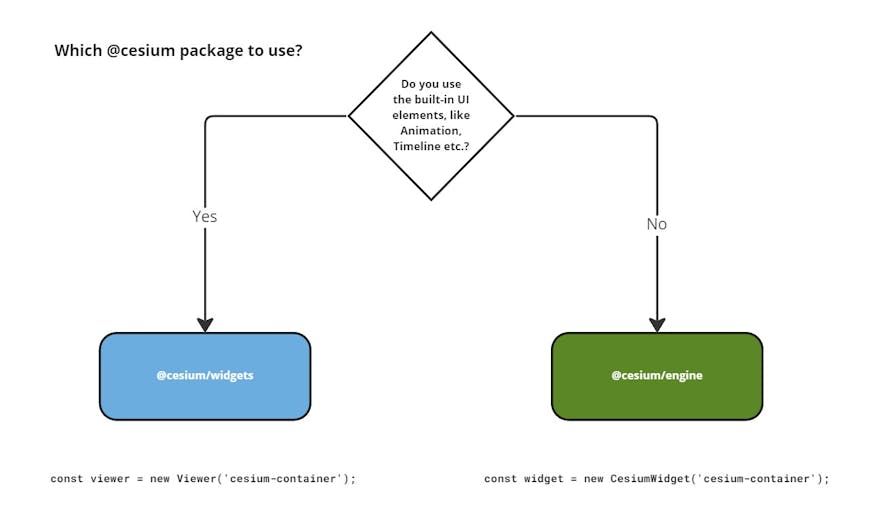 Which CesiumJS package to use decision tree