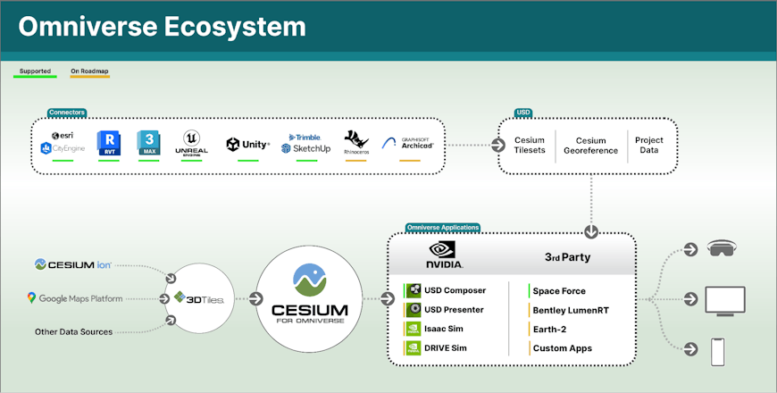 NVIDIA Omniverse - Cesium for Omniverse Ecosystem Diagram