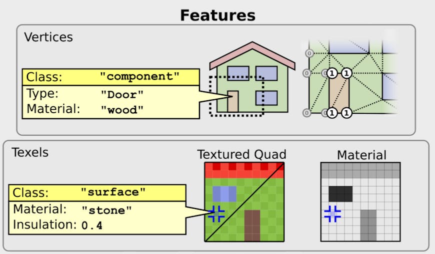 Diagram of metadata types in EXT_mesh_features