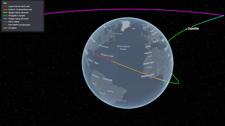 A multiphase satellite maneuver visualized in CesiumJS using colored path segments.
