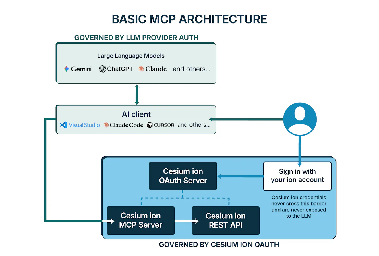 Diagram showing the architecture of the Cesium ion MCP server