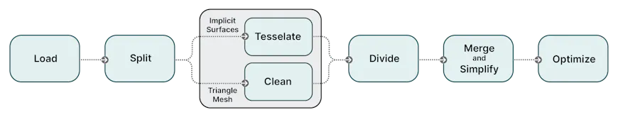 Composable tiling pipeline for dataset with CAD data (implicit surfaces) and triangle mesh data: load, split, tesselate or clean, divide, merge and simplify, and optimize.