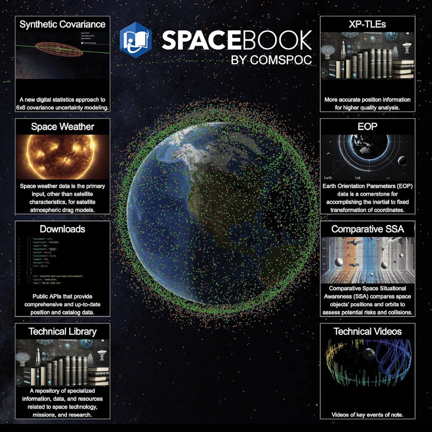 Spacebook users can download space weather data, compare orbits with the CesiumJS-powered Explorer, and dig into technical papers and videos. Courtesy COMSPOC.