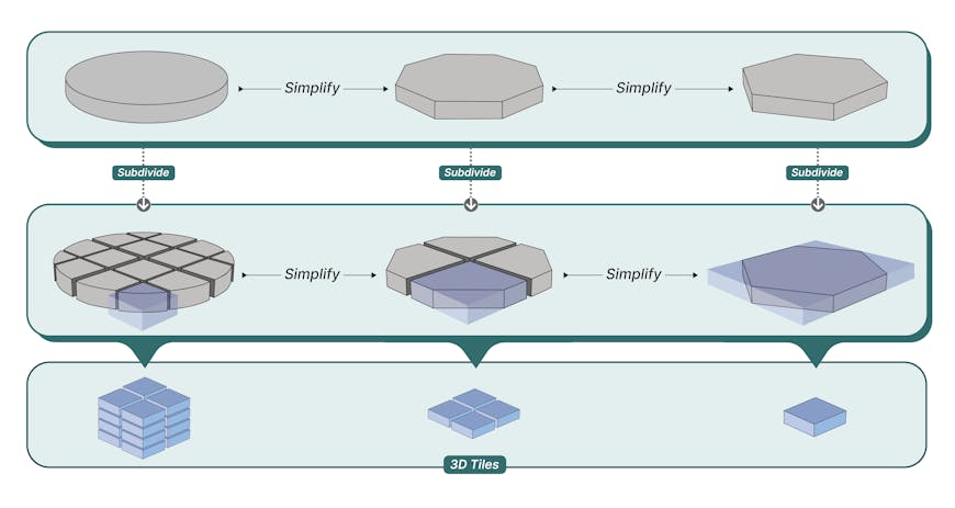 Reality Tiler v1 flow: simplification, subdivision, and tile generation.