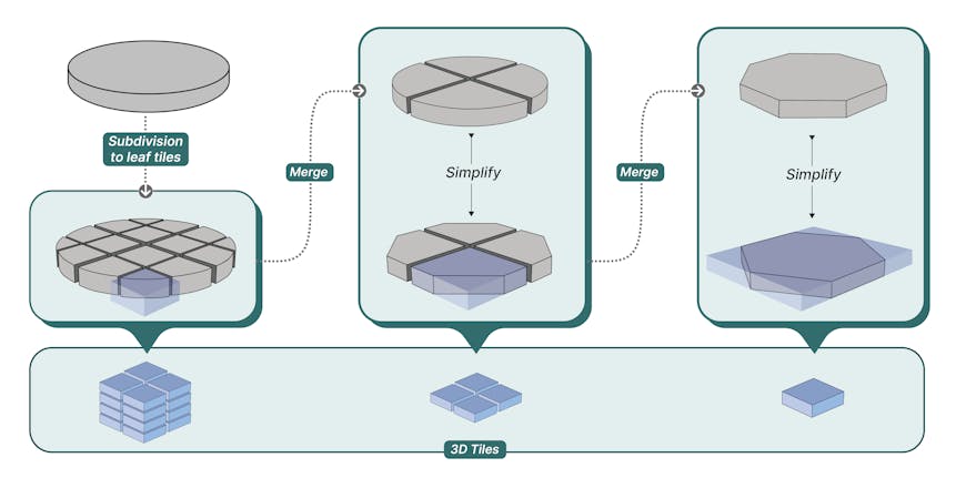 Reality Tiler v2 flow: subdivision, mergers, simplification, and tile generation.