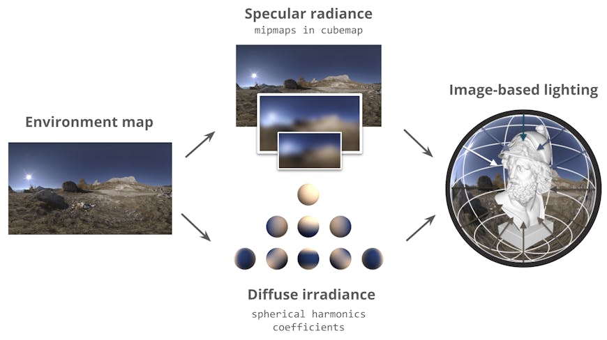 Data structures used for IBL precomputed on the GPU in CesiumJS: From the environment map, a cubemap is created with each increasing mipmap level representing the specular reflections of materials with increasing roughness. The most diffuse lighting is stored as an array of spherical harmonic coefficients.