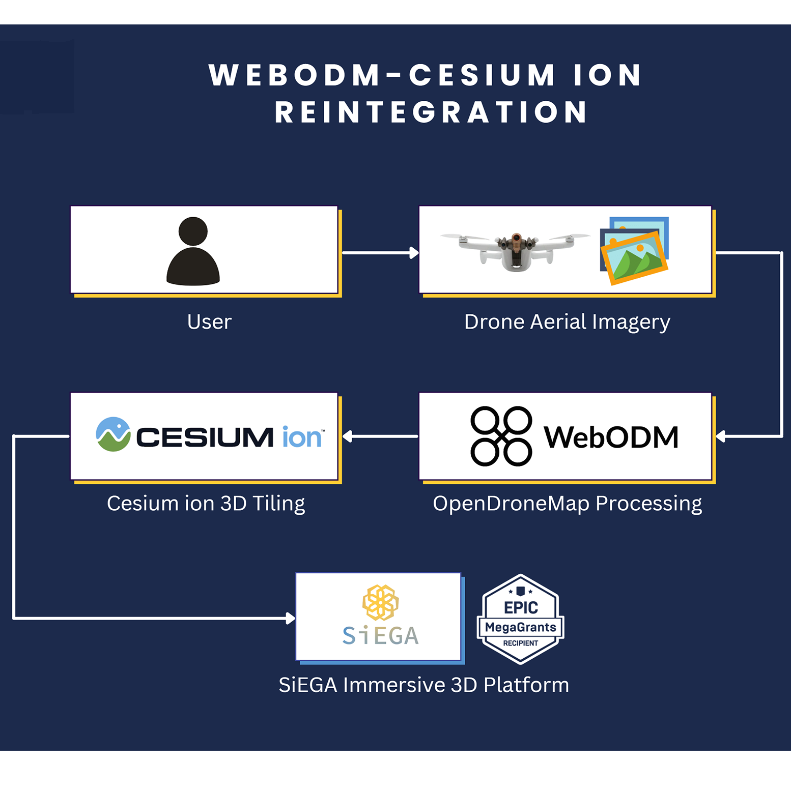 WebODM Cesium Pipeline Grant Recipient