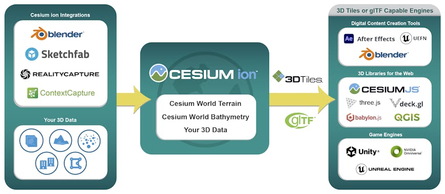 Use clips from Cesium ion in your favorite 3D DCC tools, 3D libraries for the web, and game engines.