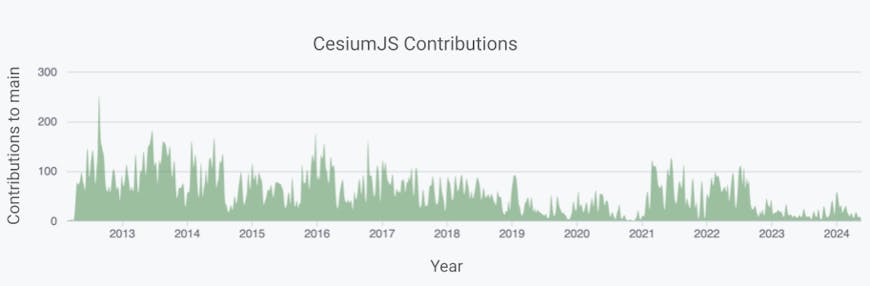 Chart of contributions to CesiumJS 2012-2024