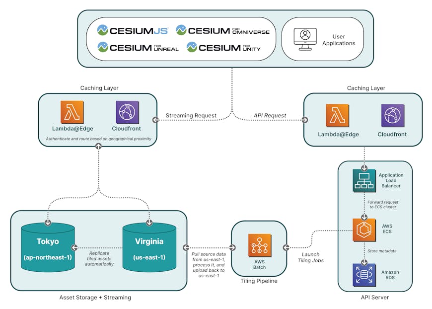 Architecture of Cesium ion SaaS