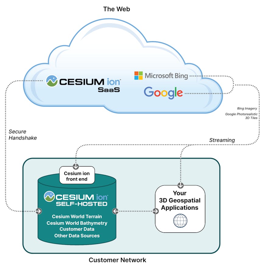 The hybrid “Web + Closed Network” approach to making Google Photorealistic 3D Tiles and Bing imagery available in Cesium ion Self-Hosted