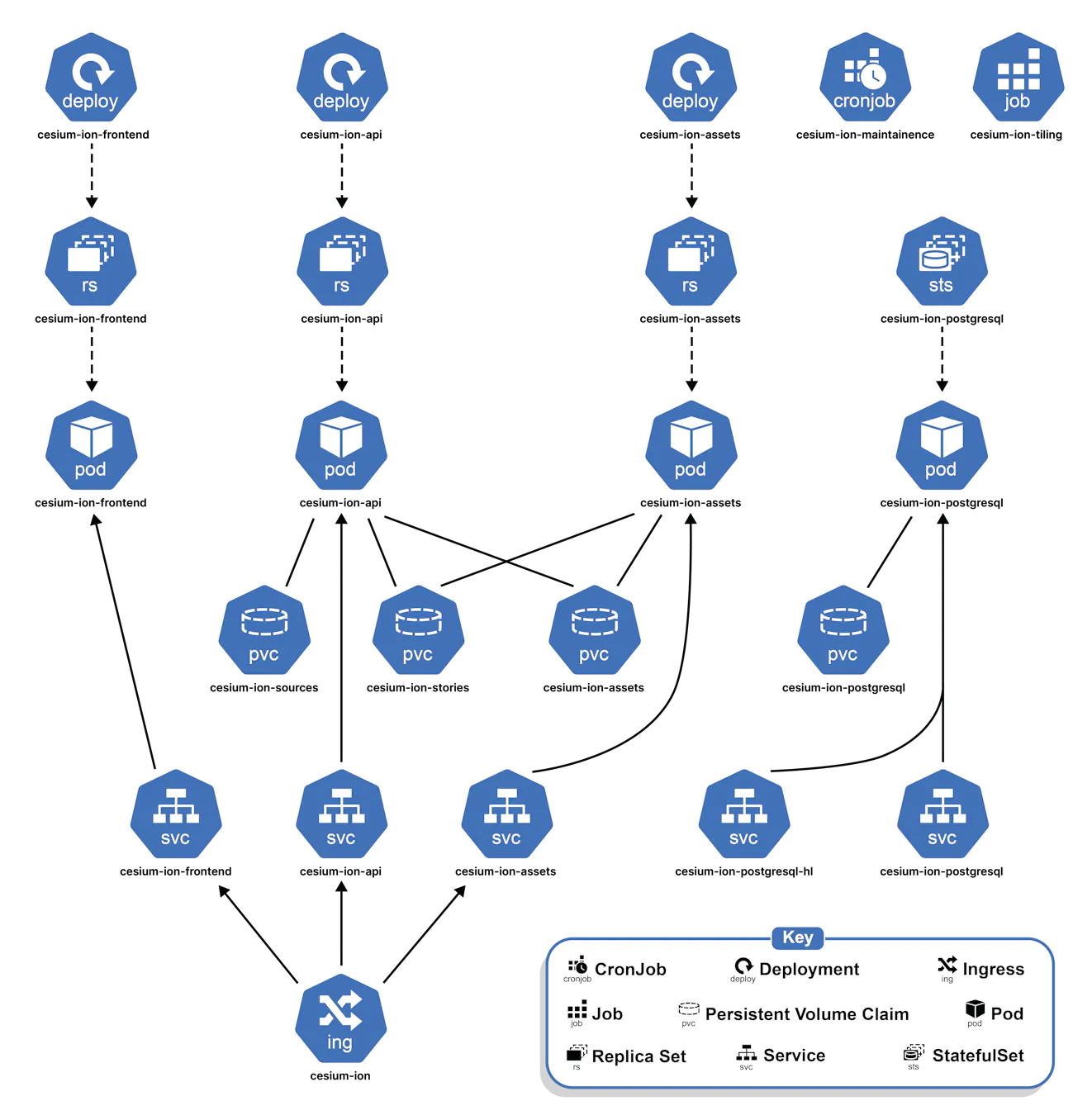 How Cesium ion Self-Hosted Works – Cesium