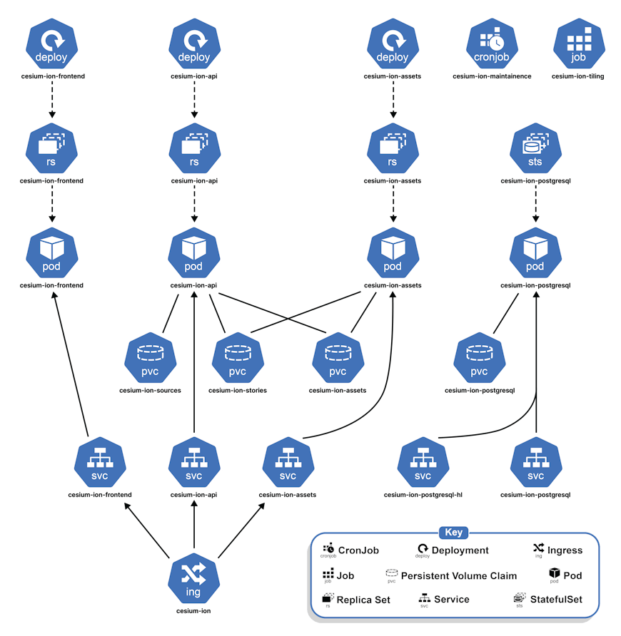 Architecture of Cesium ion Self-Hosted that gets deployed in a Kubernetes cluster