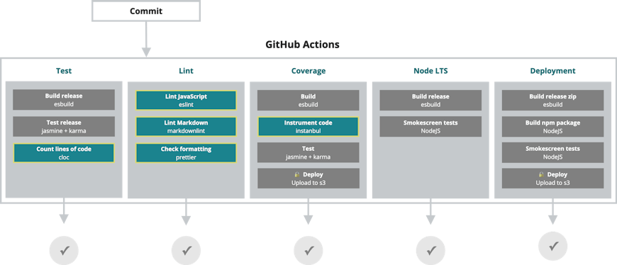 CesiumJS CI static checks diagram