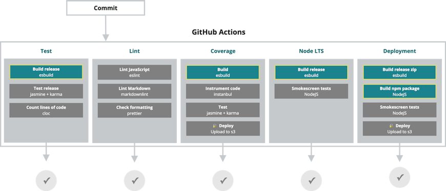 CesiumJS CI build steps diagram