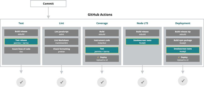 CesiumJS CI test steps diagram