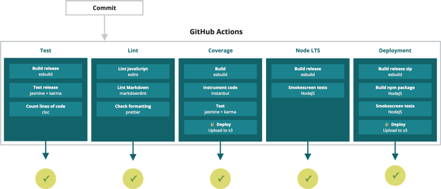 Diagram of the CesiumJS CI process using GitHub Actions to run multiple jobs in parallel