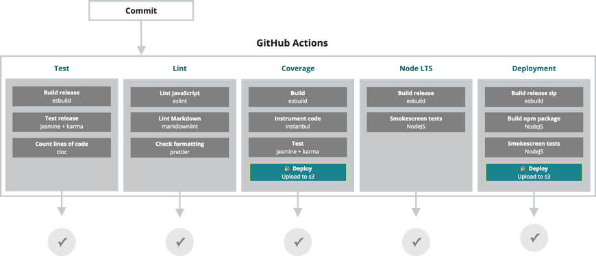 CesiumJS CI deployment diagram