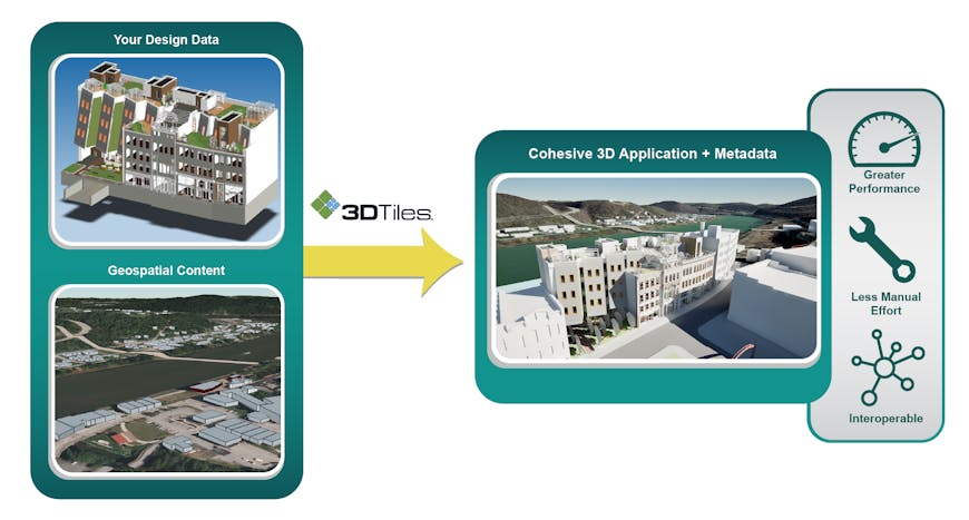 Diagram illustrating the process of integrating design data and geospatial content using 3D Tiles. The left side shows two labeled sections: 'Your Design Data' with a 3D architectural model, and 'Geospatial Content' with a 3D view of a landscape including buildings and a river. An arrow pointing to the right connects these sections to the final output on the right: a 'Cohesive 3D Application + Metadata' combining the design data and geospatial content into a unified 3D scene. The right side of the diagram highlights three benefits of this approach: 'Greater Performance,' 'Less Manual Effort,' and 'Interoperable,' each represented by a gauge, wrench, and network icon respectively.