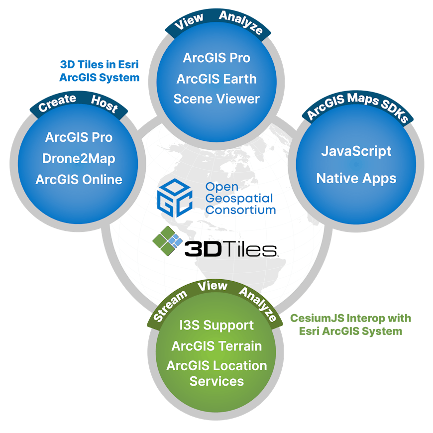 Cesium and Esri integration diagram